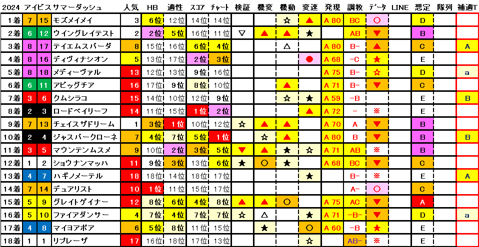 2024　アイビスＳＤ　結果まとめ1